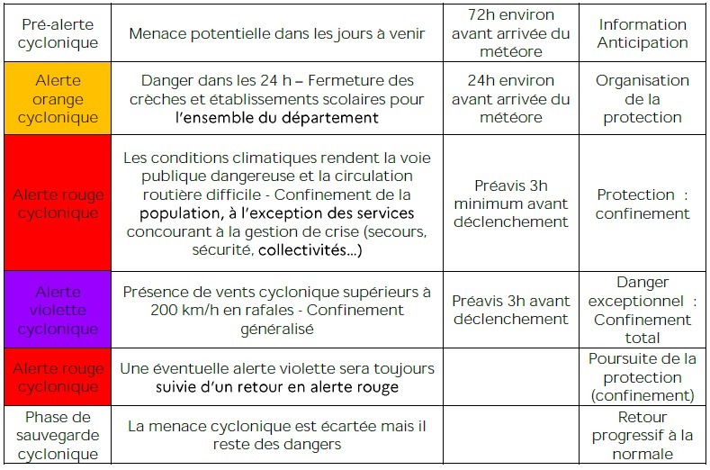 Tempête tropicale Garance : les différentes alertes